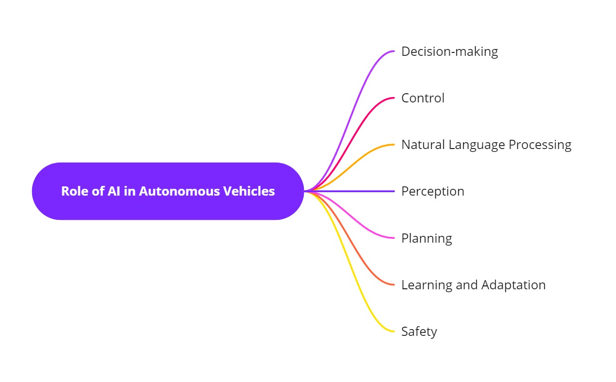 Role of AI in Autonomous Vehicles 