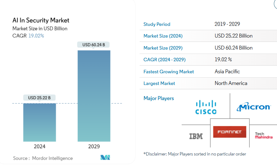 Ai in security market