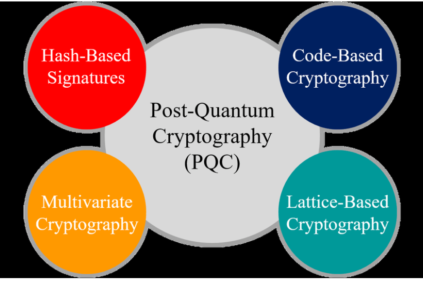 post quantum cryptography