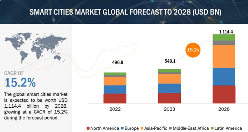 smart city market size