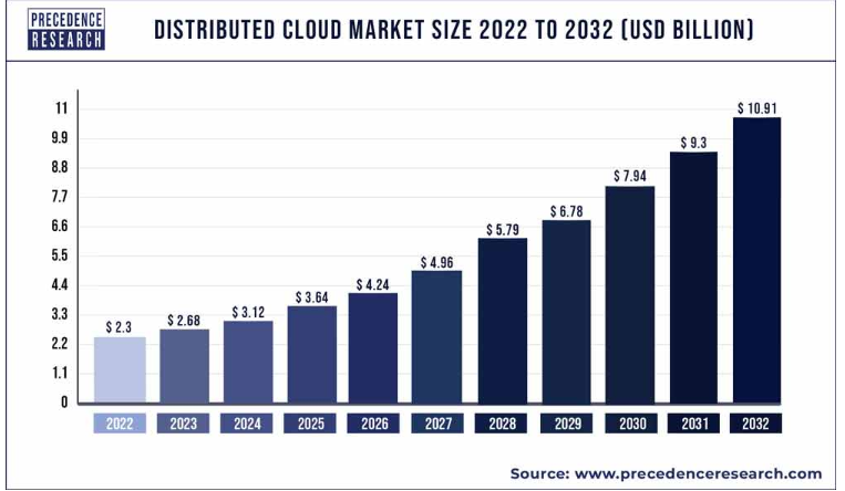 decentralized cloud storage