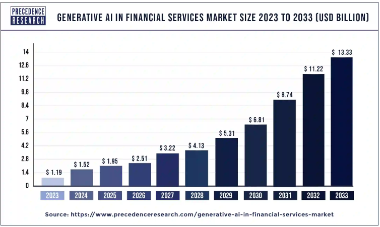 Ai in finance market size