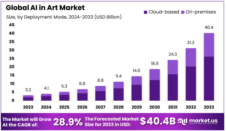 AI art market size