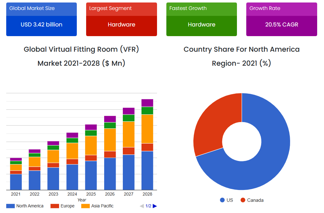 Virtual Fitting Rooms market size