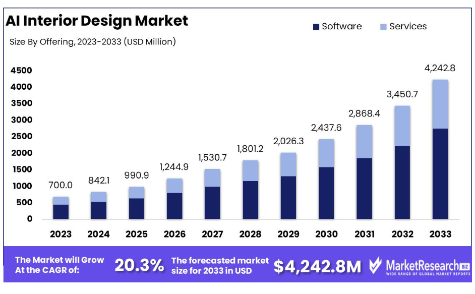 AI Interior design market size