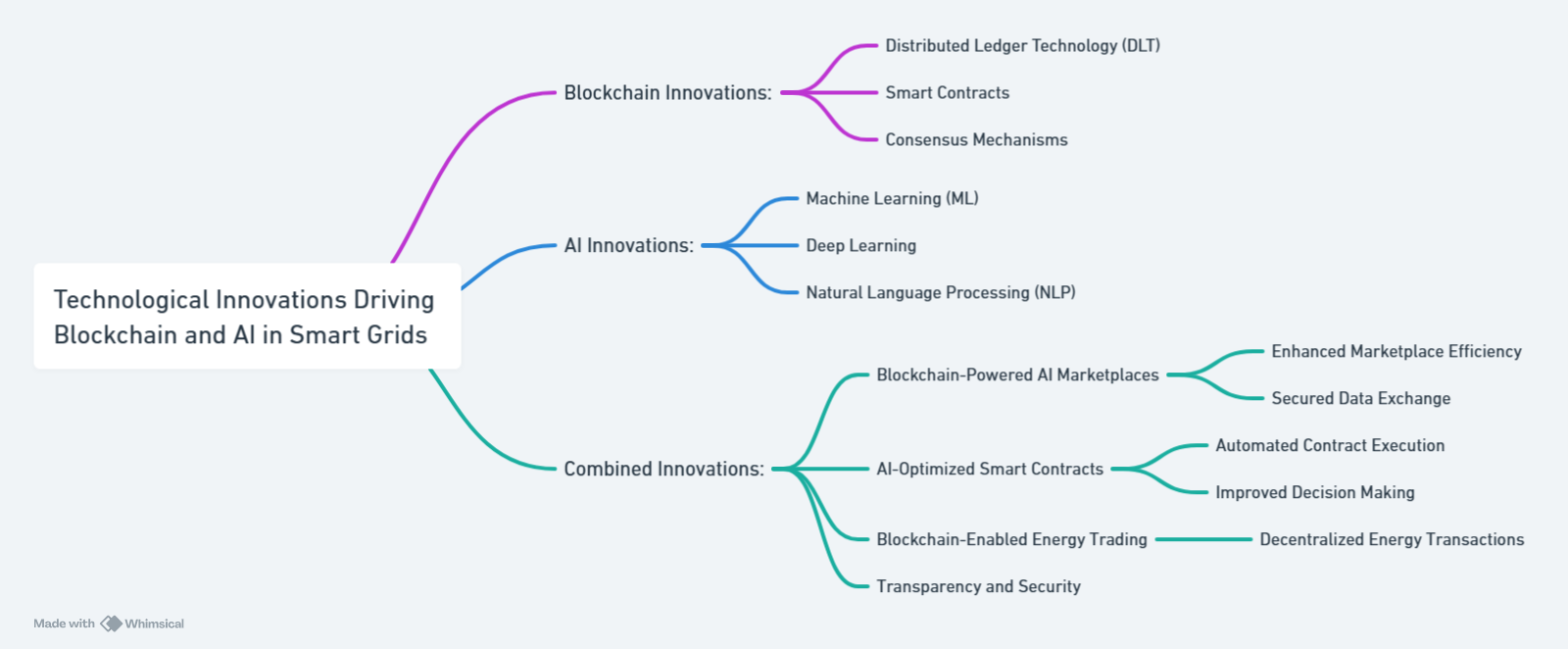 Technological Innovations Driving Blockchain and AI in Smart Grids