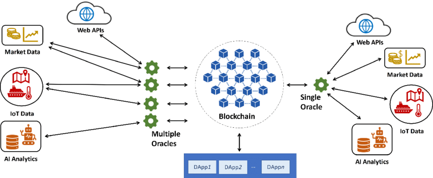 blockchain oracles