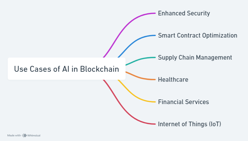 Use Cases of AI in Blockchain