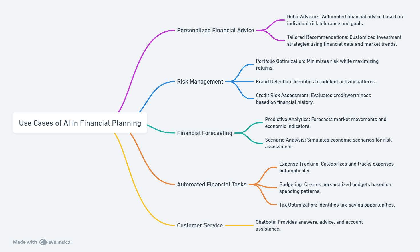 AI in Financial Planning