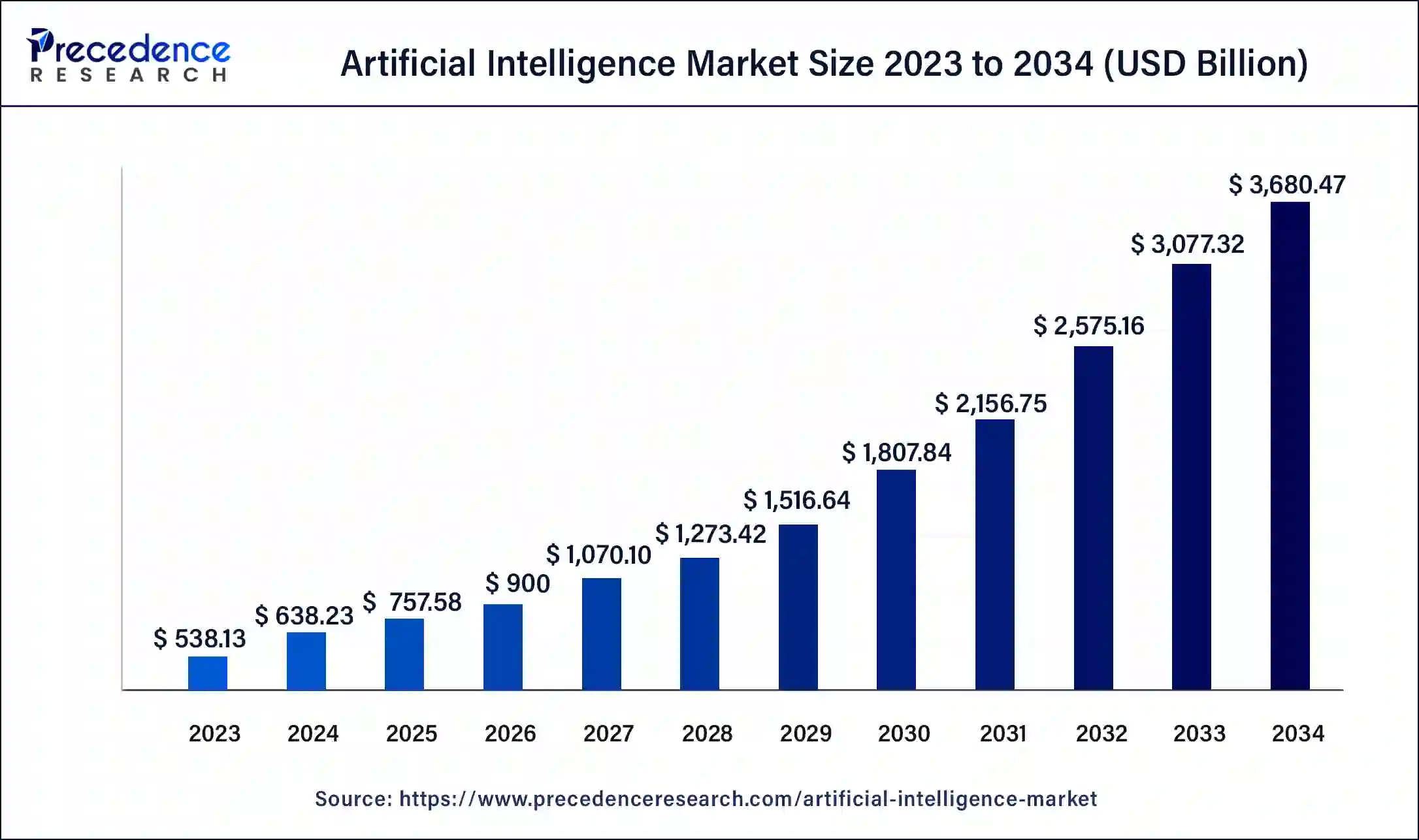 ai market size