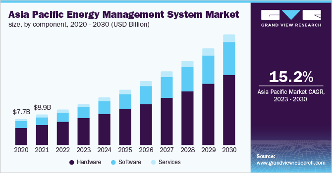 Energy management system maarket