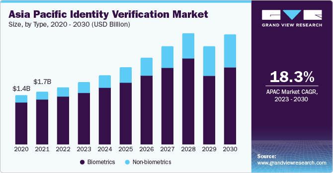 identity verification market 