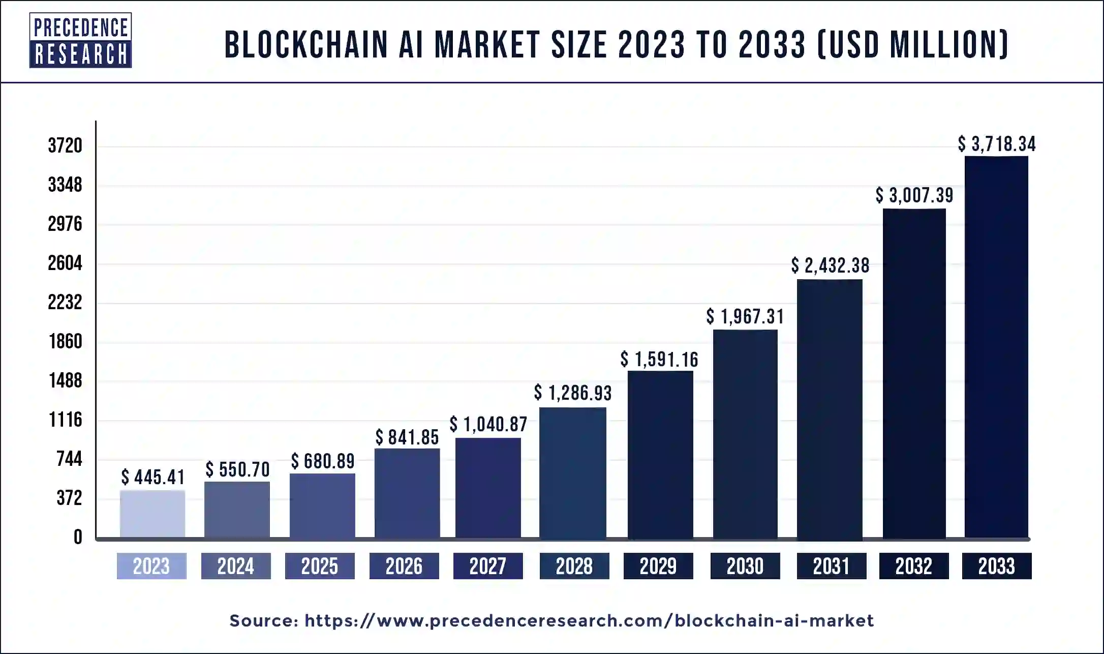 blockchain ai market