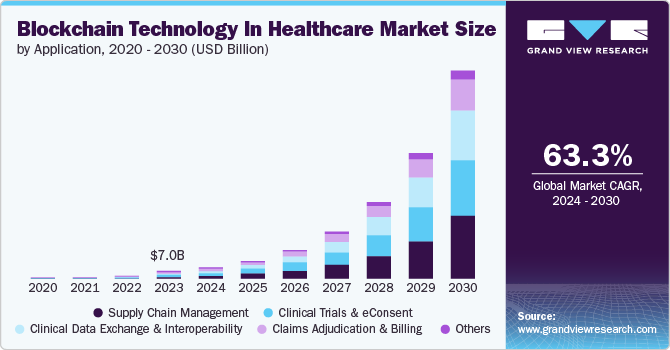 blockchain technology healthcare market