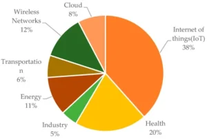 Blockchain security