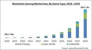 Blockchain gaming