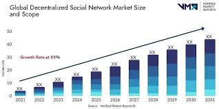 Decentralized Social Network market size