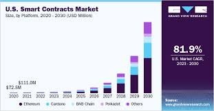 smart contracts market