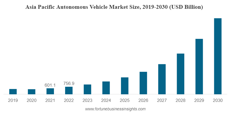 Autonomous Vehicle market size