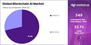 blockchain ai market