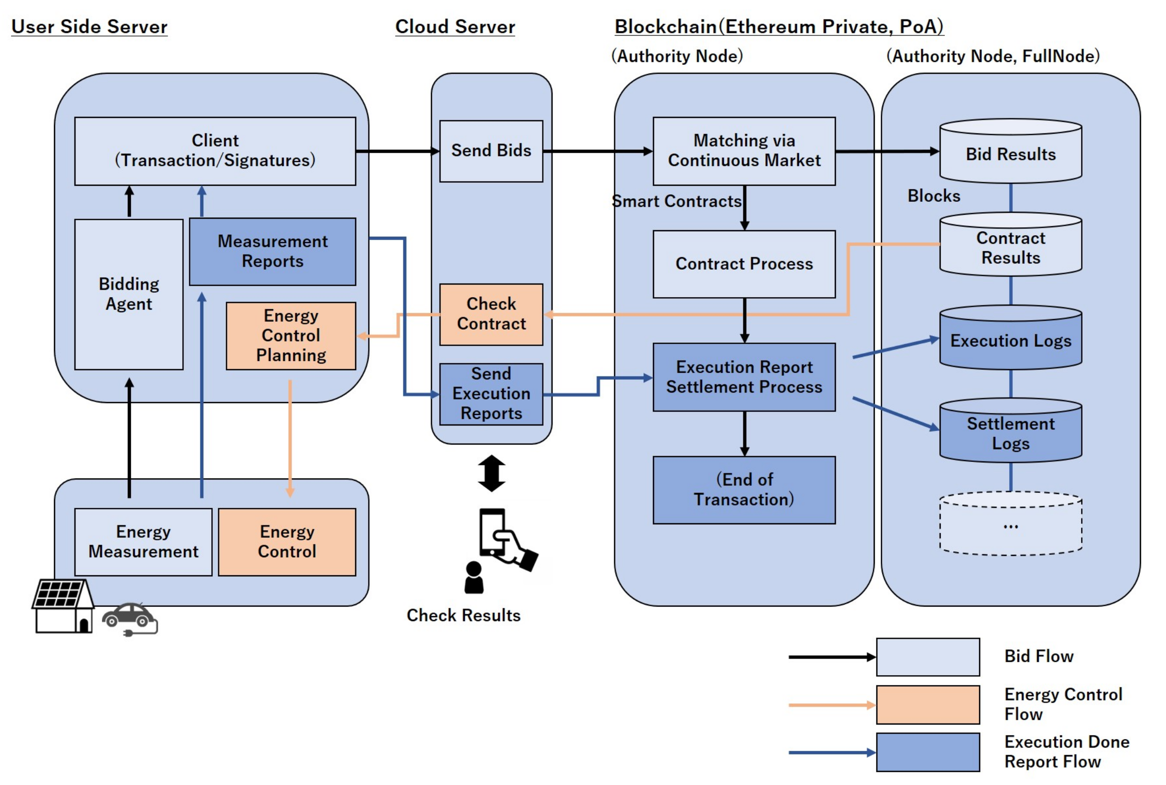 blockchain based peer to peer transaction