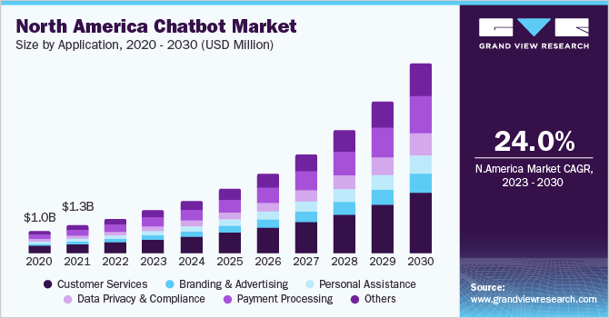 chatbot market size