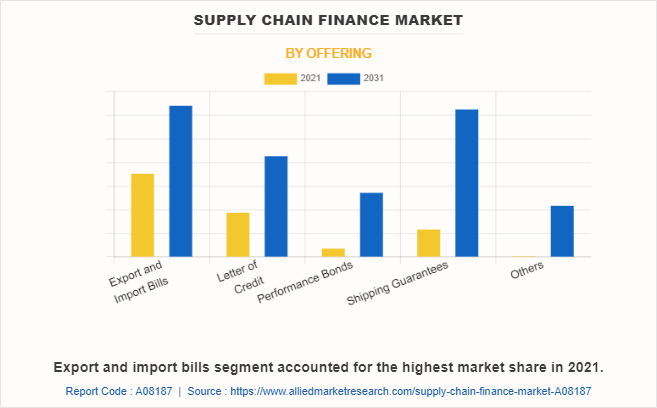 supply chain market