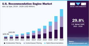 recommendation engine market trends