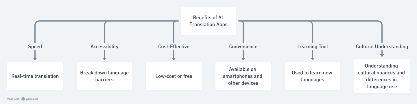 Benefits of AI Translation apps