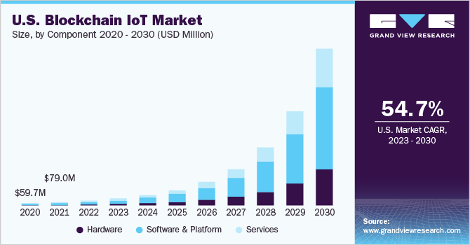 blockchain iot market