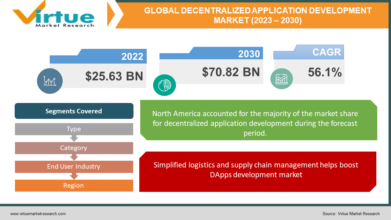 DECENTRALIZED APPLICATIONs