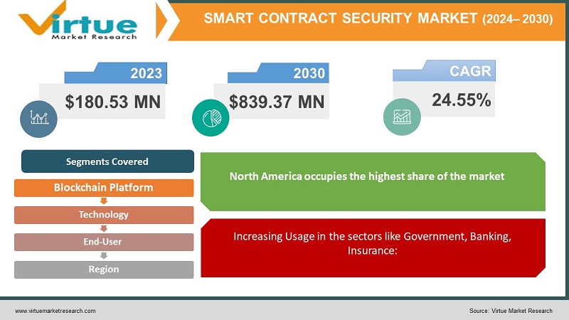 Smart Contract Security Market