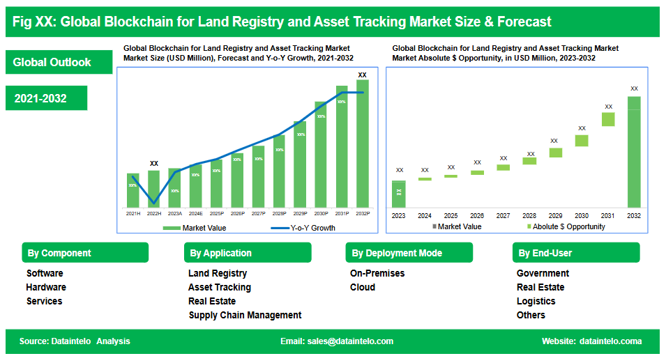 Blockchain land registry market size
