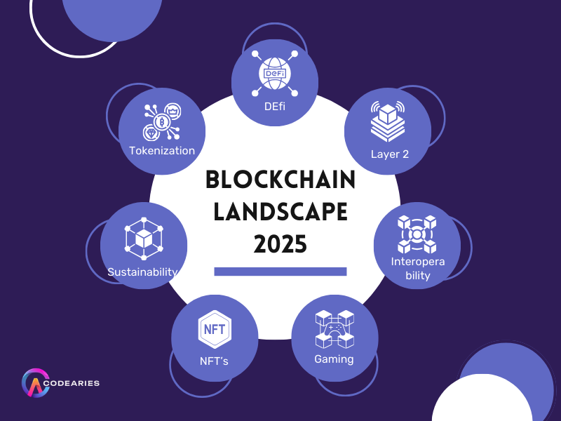 Blockchain Landscape 2025