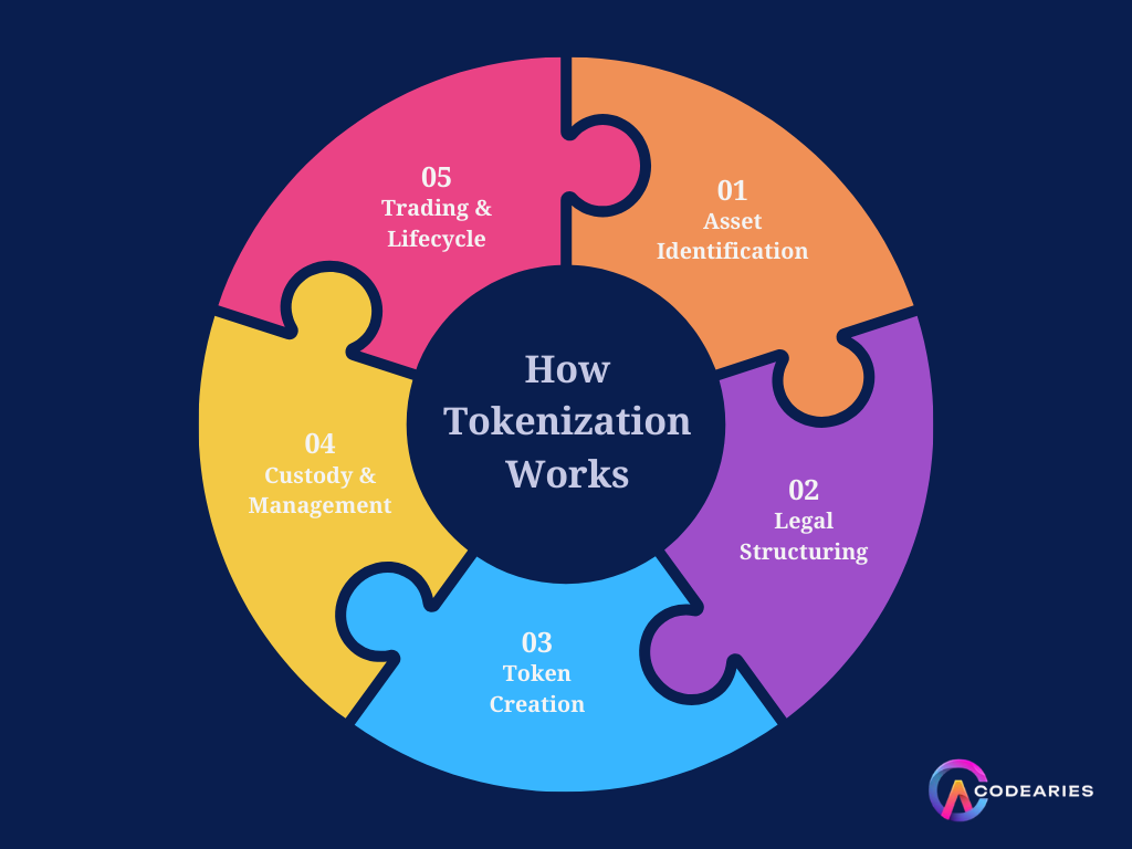 How Tokenization Works