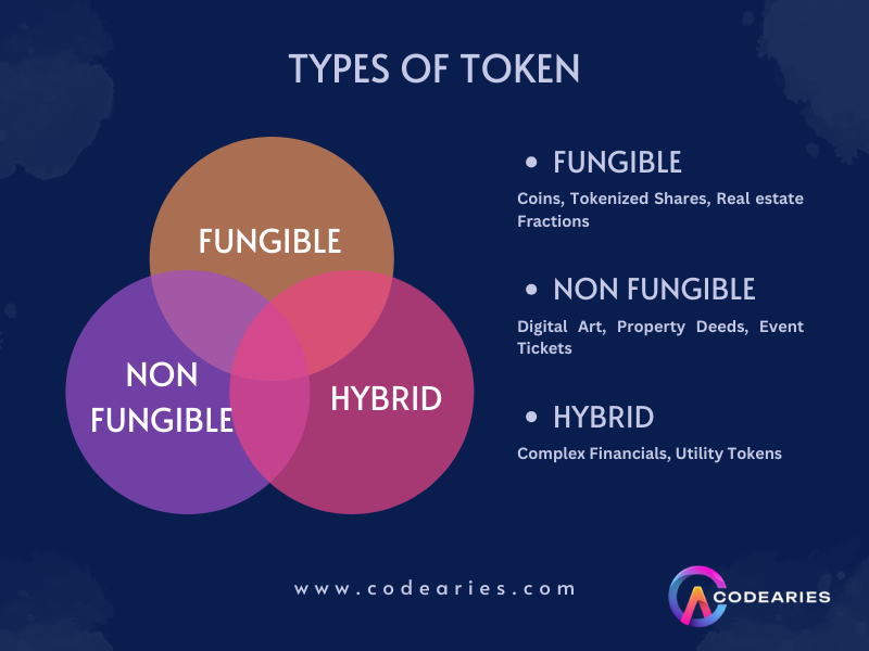 Types Of Token 