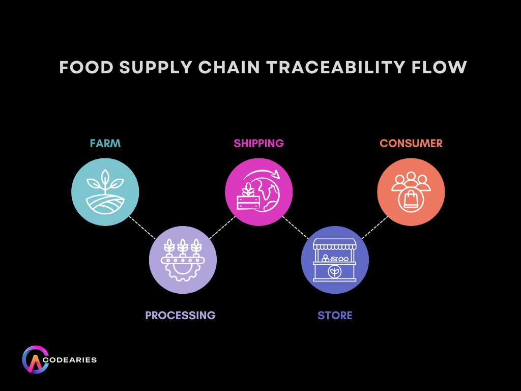 Food Supply Chain Traceability Flow