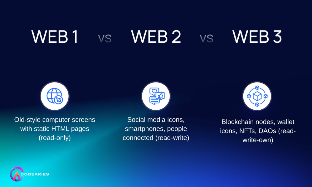 Web 1 vs Web 2 vs Web 3