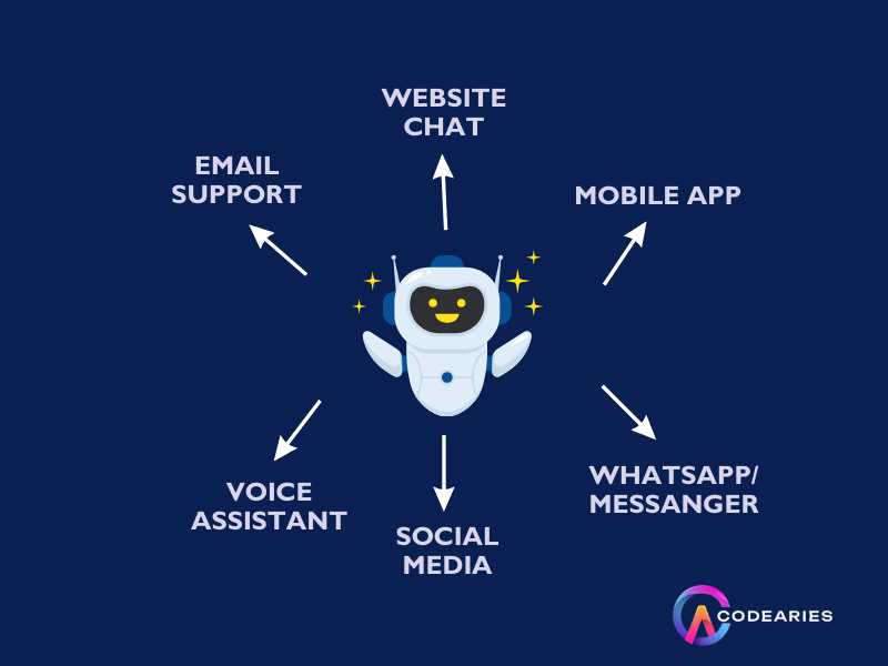 CHATBOTS USE