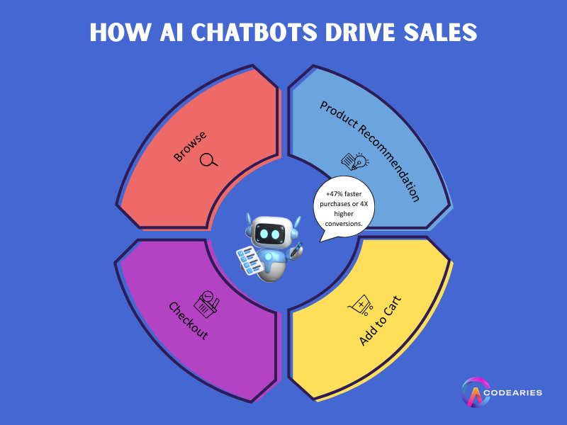 How AI Chatbots Drive Sales