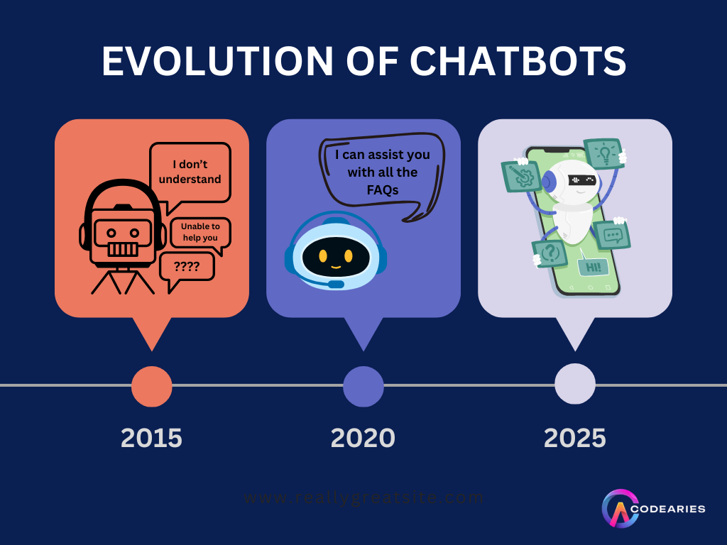 EVOLUTION OF CHATBOTS