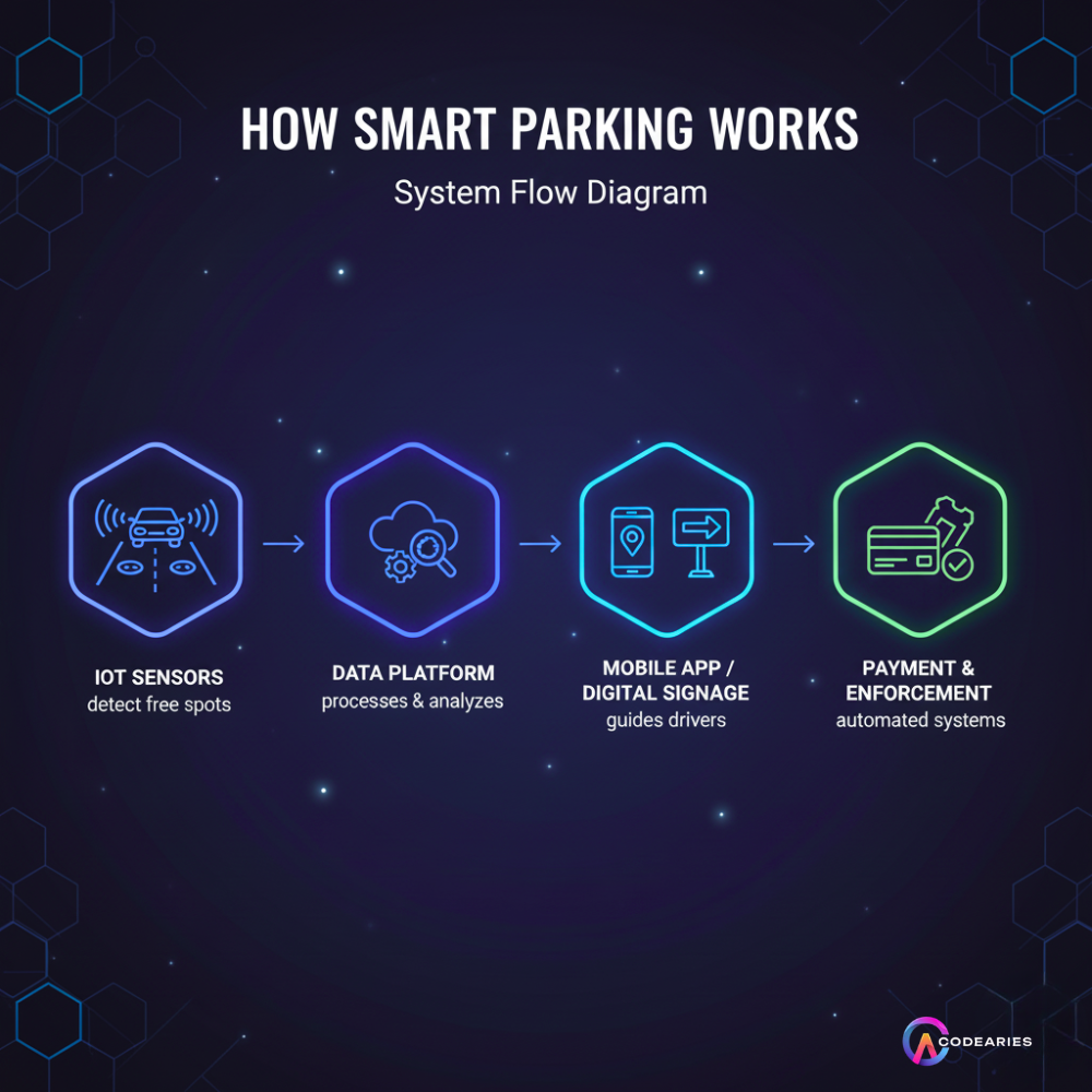 HOW SMART PARKING WORKS