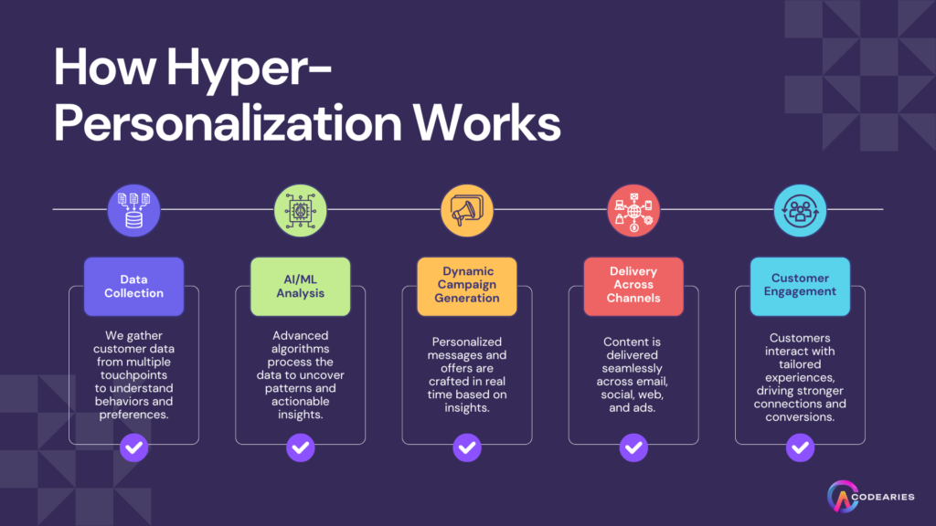 HOW HYPER PERSONALIZATION WORKS