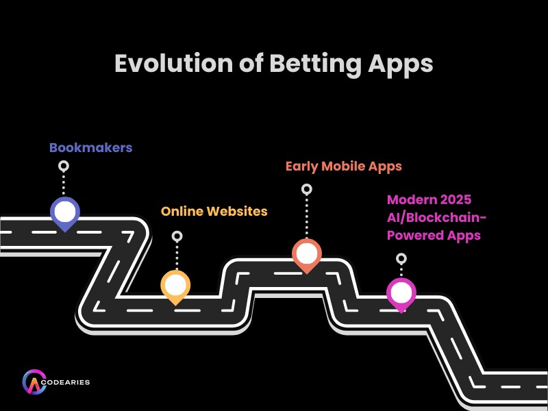 Evolution of Betting Apps