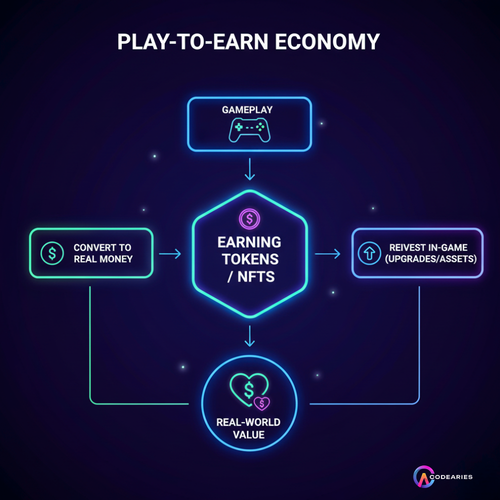 PLAY TO EARN ECONOMY