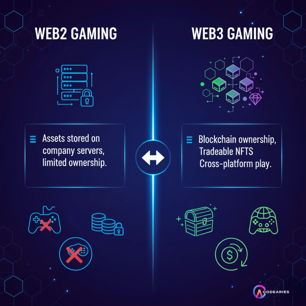 WEB2 GAMING AND WEB 3 GAMING