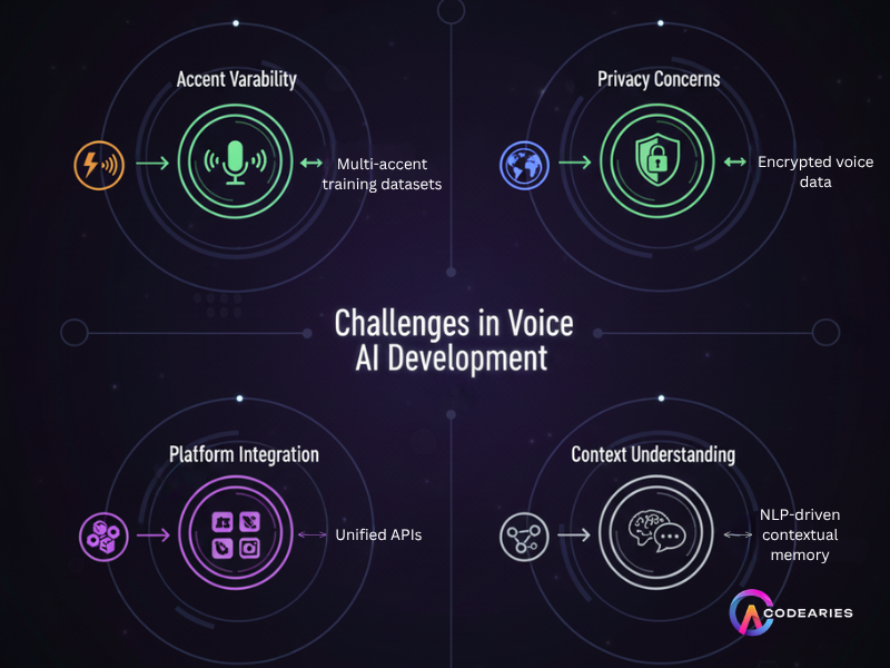 Challenges in voice AI Development