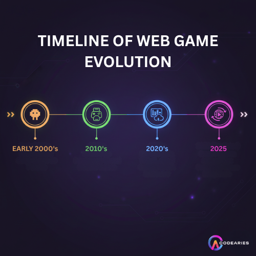 Timeline of Web Game Evolution