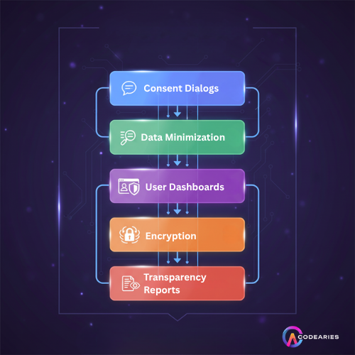 Blockchain role in transparency