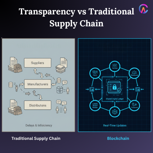 Transparency vs Traditional supply chain